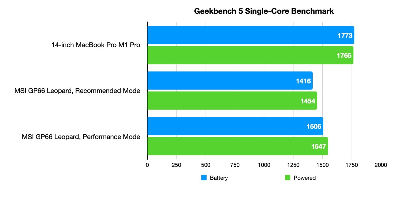 Single-core benchmarks