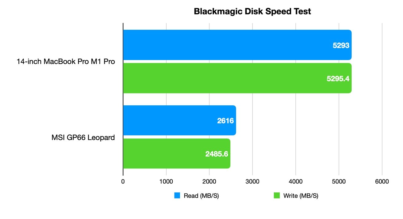 Blackmagic Disk Speed Test results