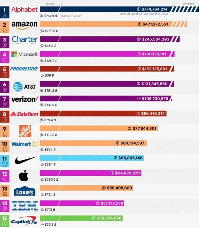 Interprete Misionero Estados Unidos Apple spent $64.8 million on paid search ads in 2020, ranking 12th overall  | AppleInsider