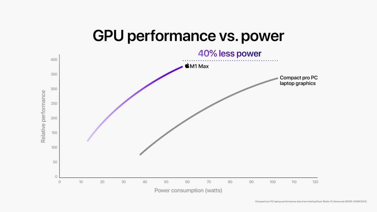 This Apple-produced chart compared the 32-core GPU in the M1 Max with the Razer Blade 15 Advanced.