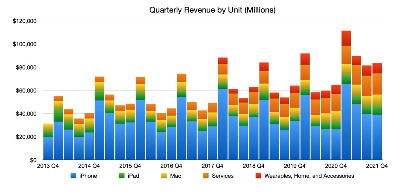 Notes of interest from Apple's Q4 2021 and annual earnings report