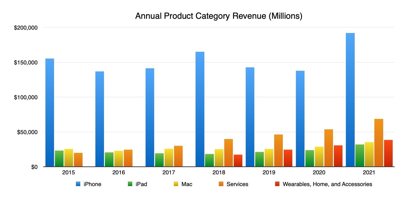 iPhone continues to be an overwhelmingly popular Apple product