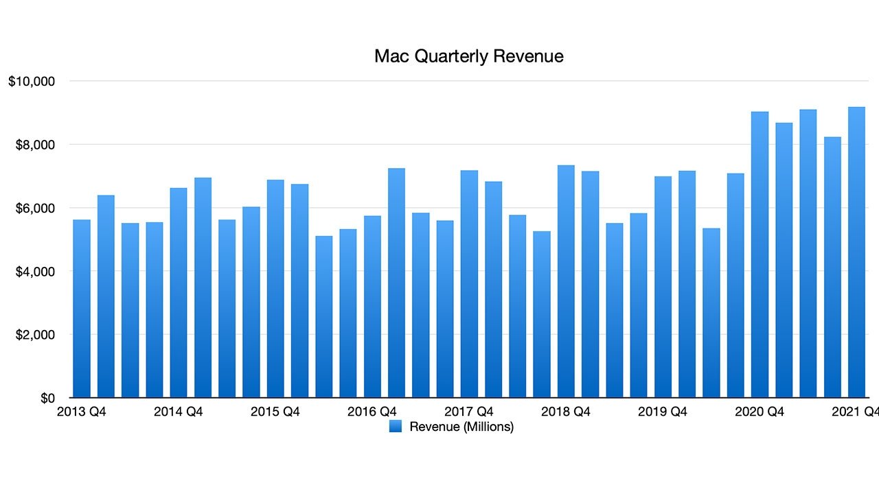 Mac Revenue