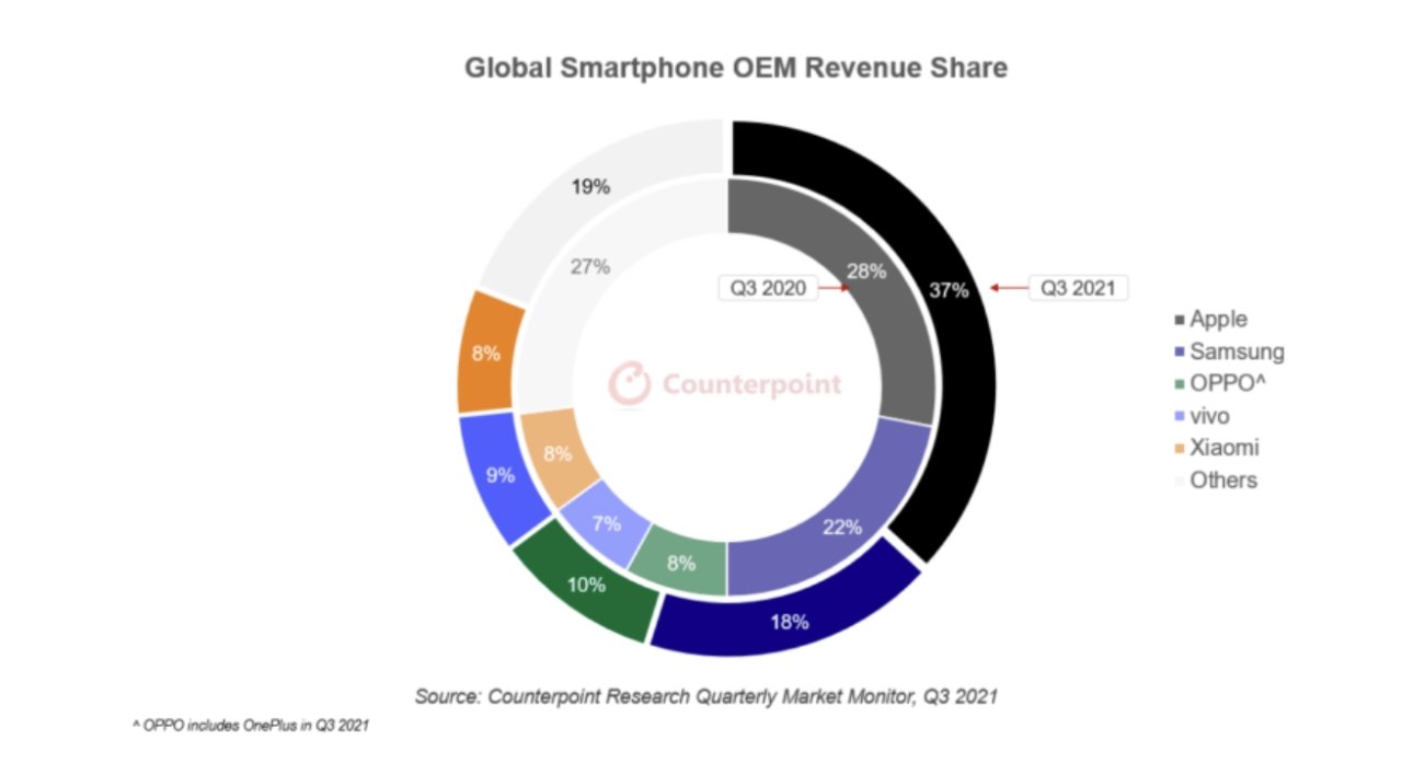 Global smartphone revenue (Source: Counterpoint Research)