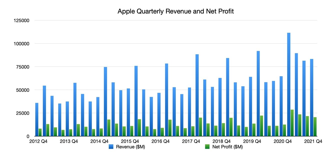 Apple revenue and net profit.
