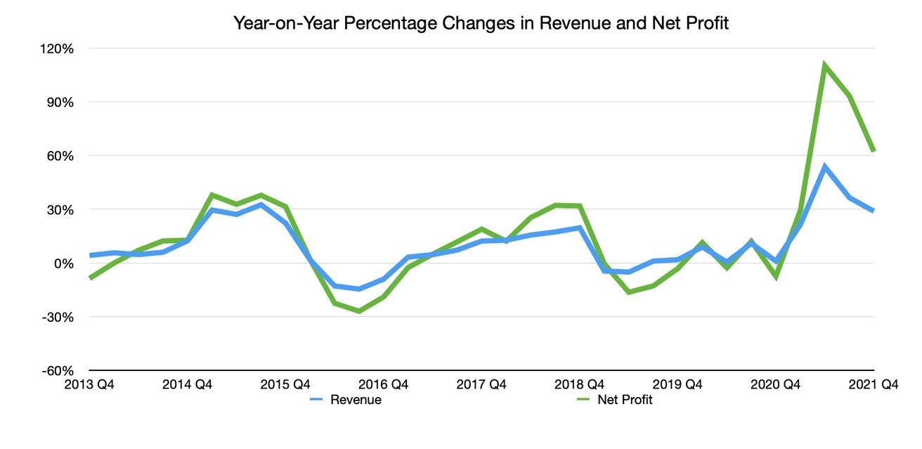 Year-over-year percentage changes in revenue and net profit.