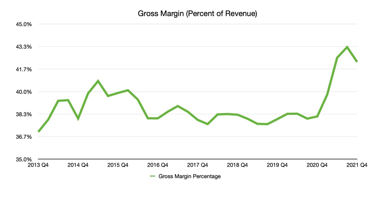 Gross margins as a percentage of revenue.