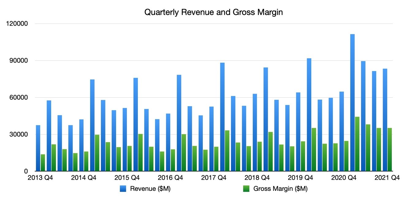 Quarterly revenue and gross margins.