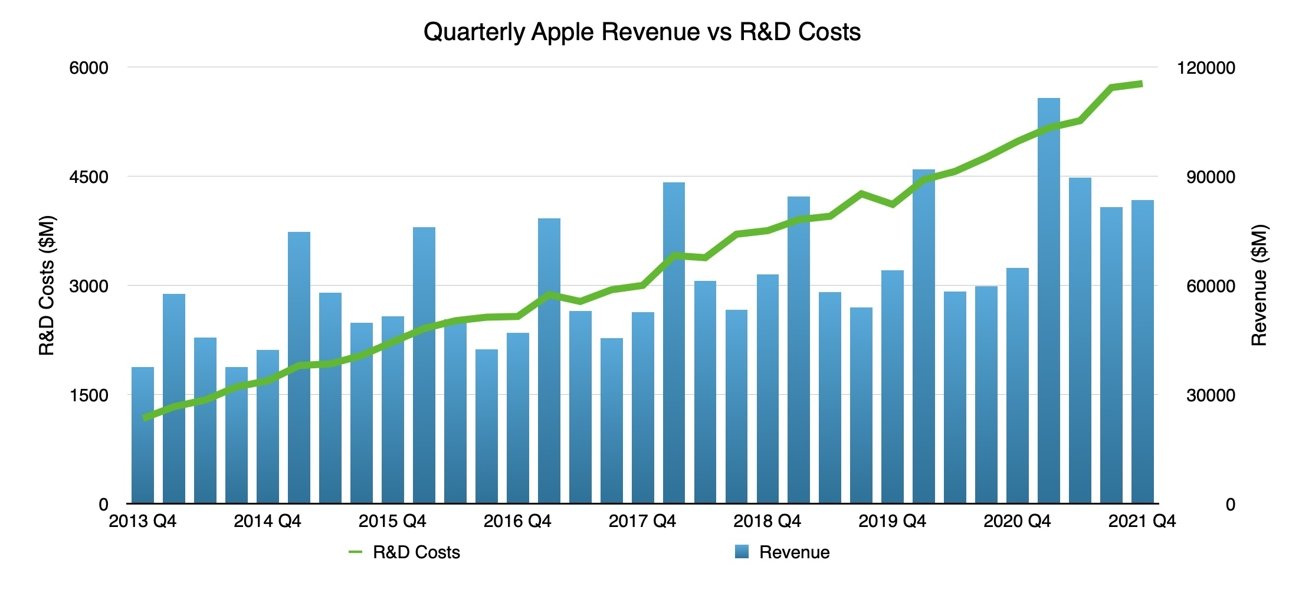 Apple revenue relative to research and development costs.