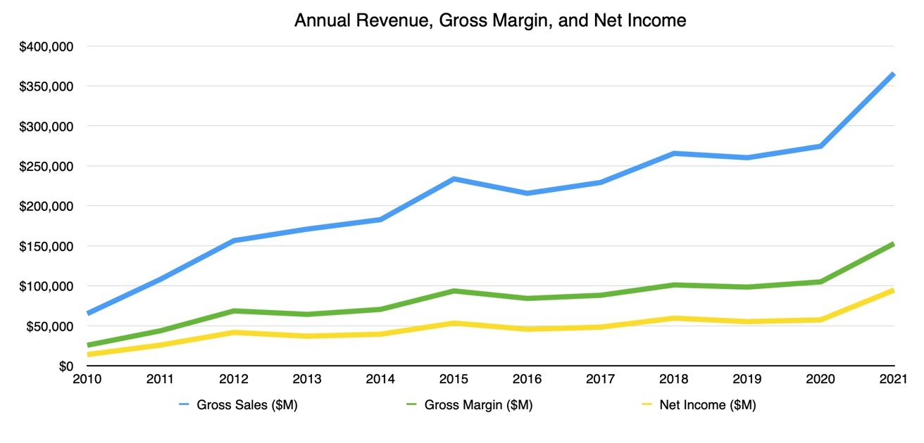 Annual income, gross margins and net income.