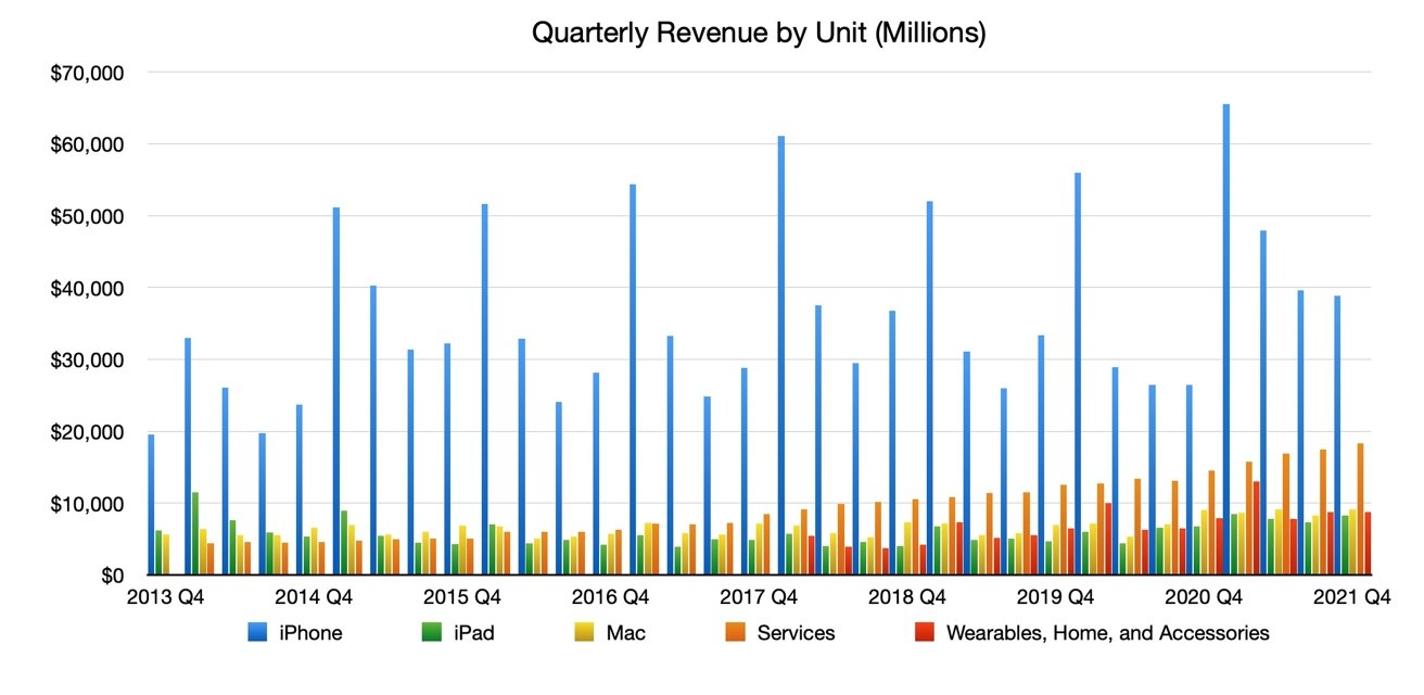 Apple quarterly revenue per product.