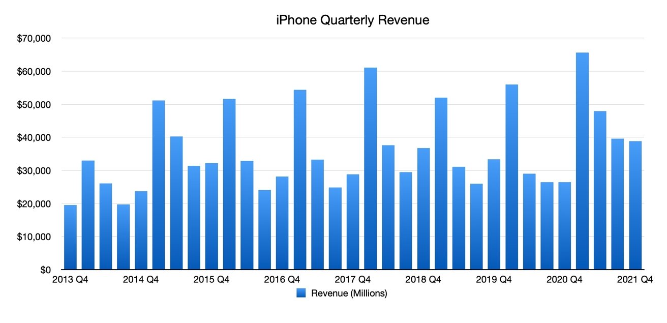 Quarterly iPhone revenue.
