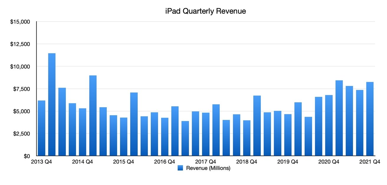 Quarterly iPad revenue.