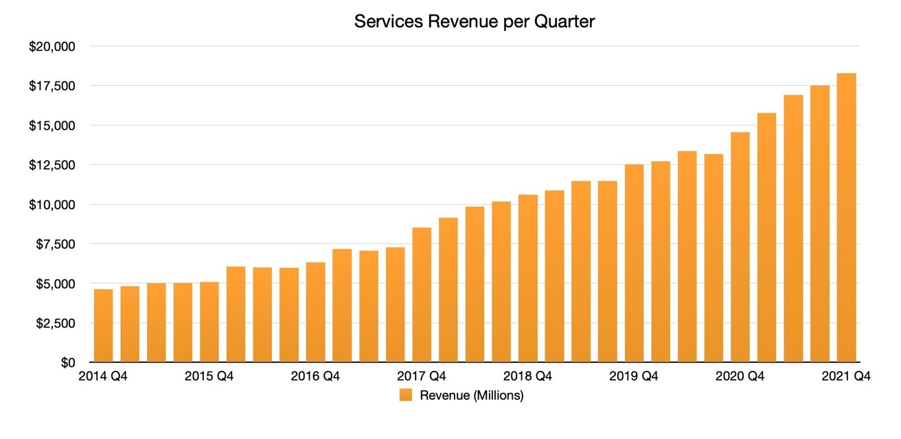 Revenues from services by quarters.