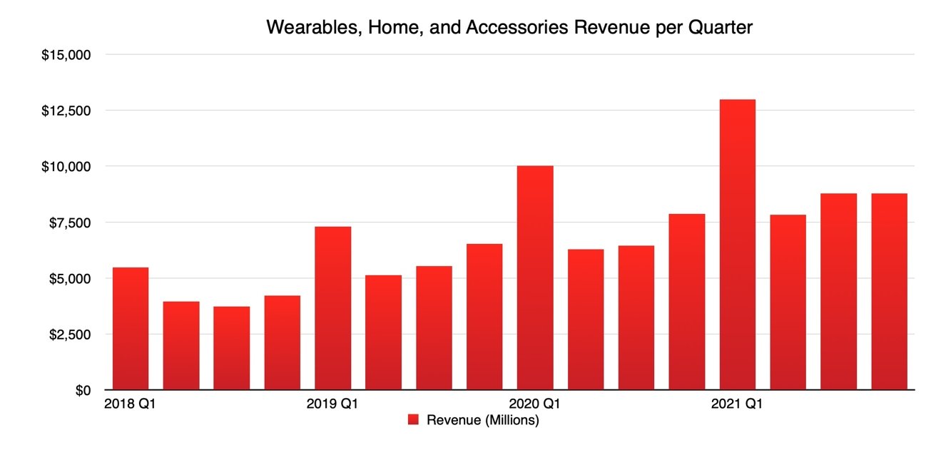 Quarterly income from wearable products, households and accessories.