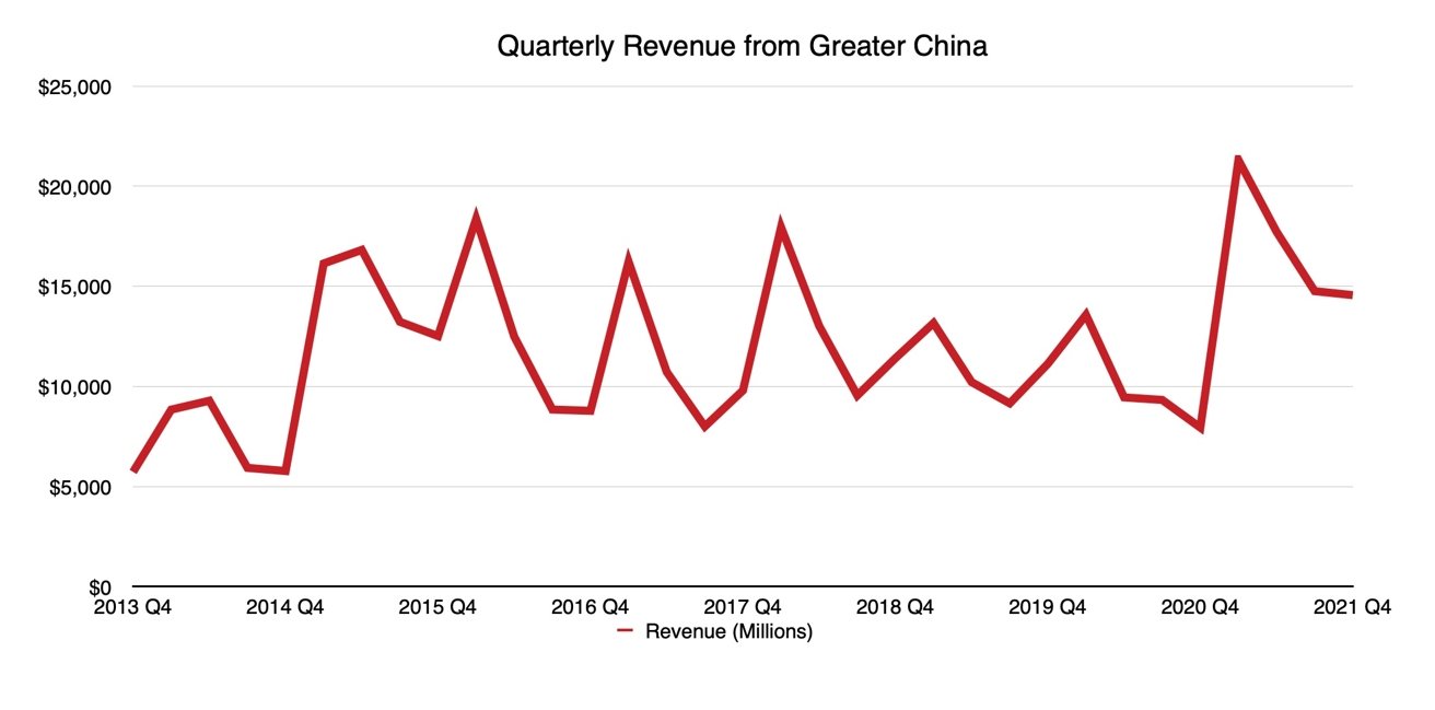 Apple quarterly revenue growth in China.