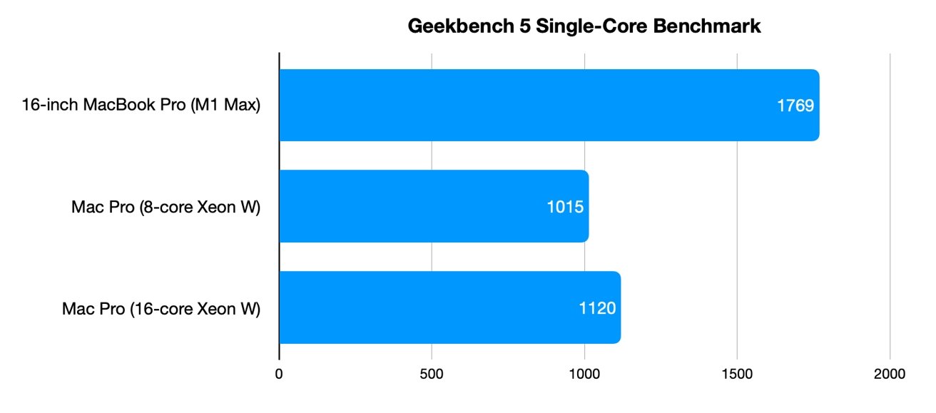 The M1 Max has superior single-core performance against the Mac Pro Xeons. 