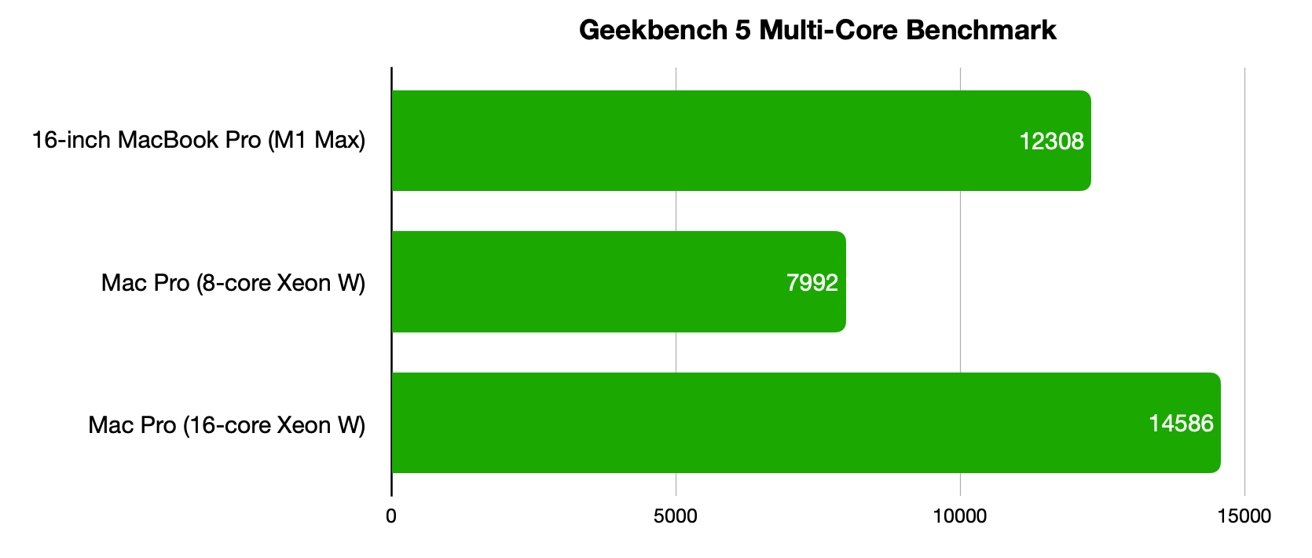 You have to use a 16-core Xeon W to beat the M1 Max at multi-core processing. 