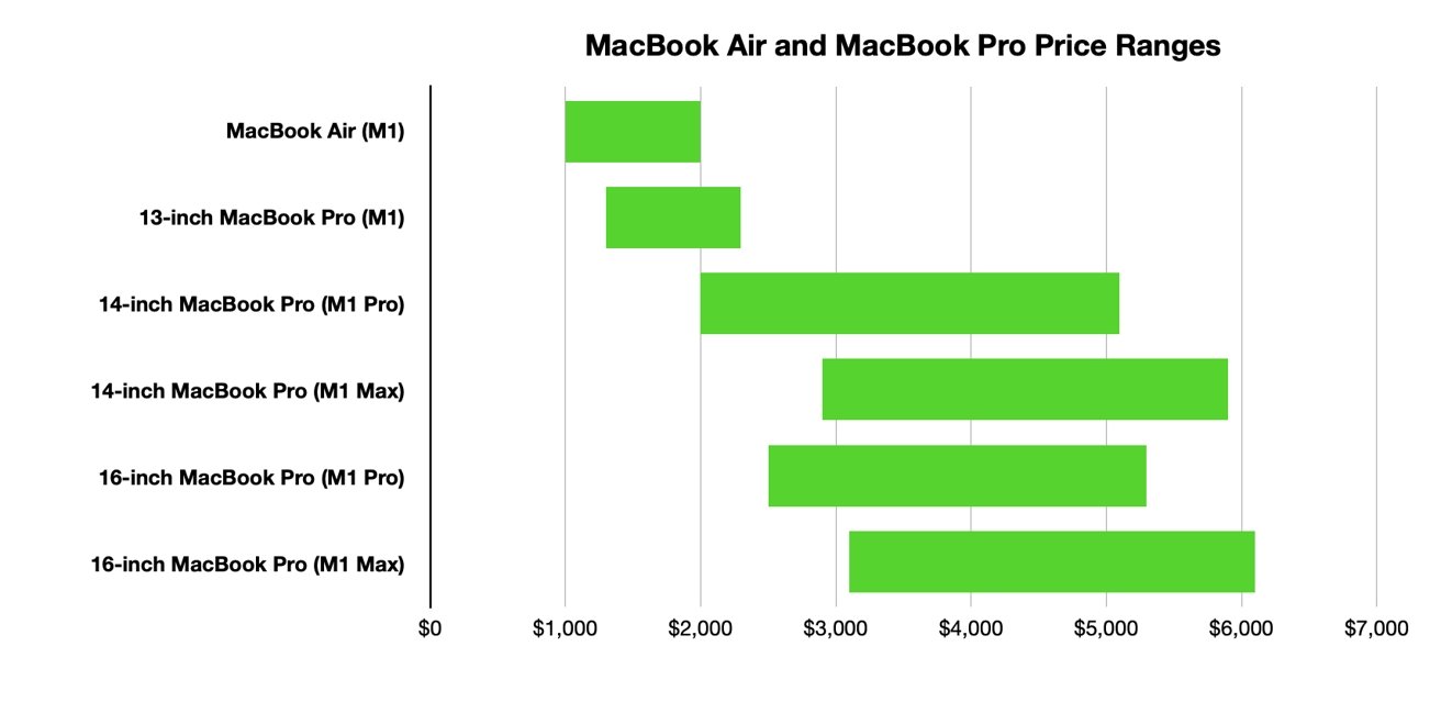 The complete price range of the MacBook Air and MacBook Pro lineup. 