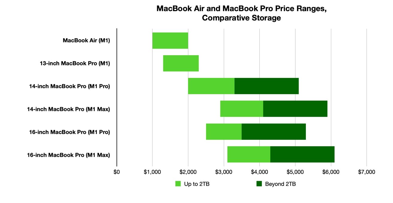 The MacBook Air and Pro price ranges, showing how much extreme storage can bloat costs.