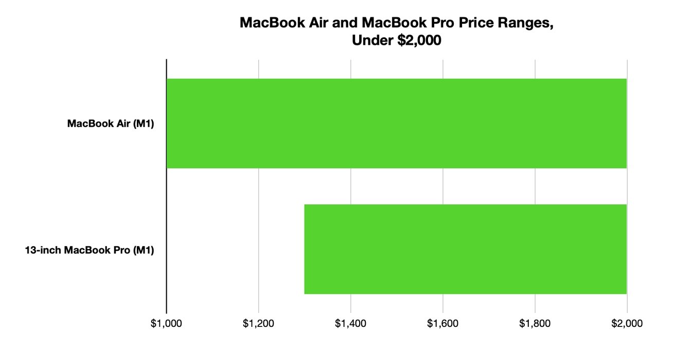 The MacBook Air is probably the best value-oriented purchase in the list. 