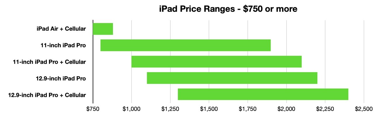 iPad price ranges above $750 as of January 2022