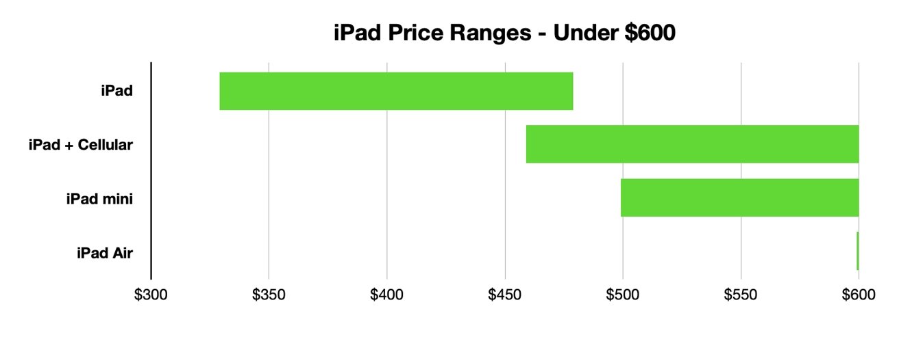 iPad price ranges below $600 as of January 2022