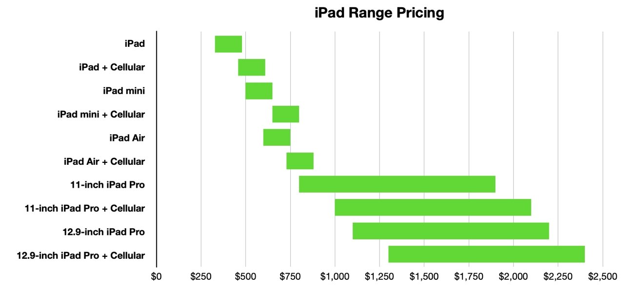 The current range of iPad pricing, as of January 2022