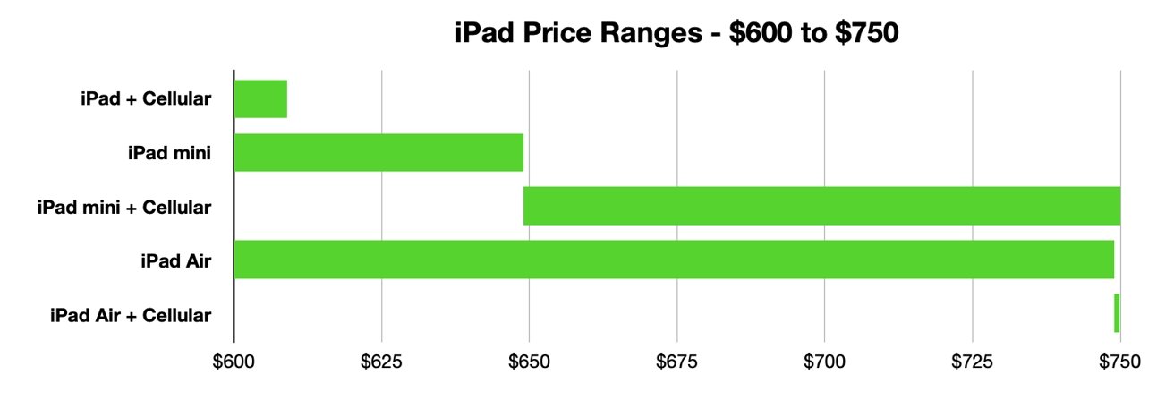 iPad price ranges between $600 and $750 as of March 2022