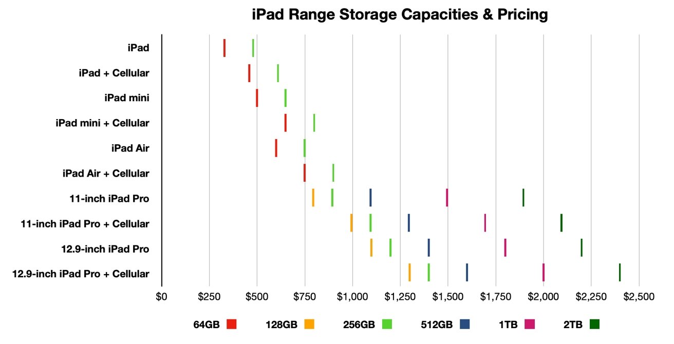 Storage capacity pricing for Apple's iPad range, as of March 2022