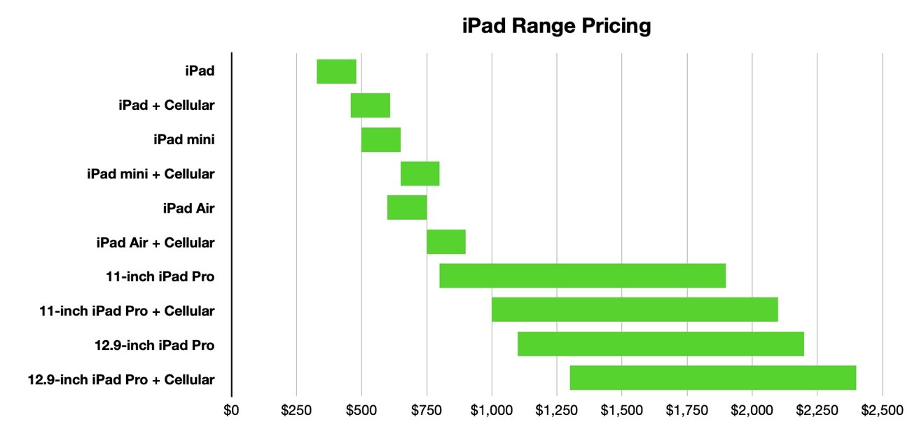The current range of iPad pricing, as of March 2022