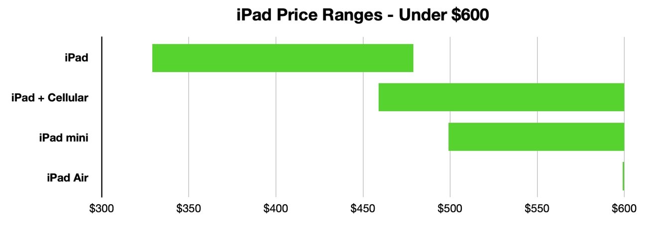 iPad price ranges below $600 as of March 2022