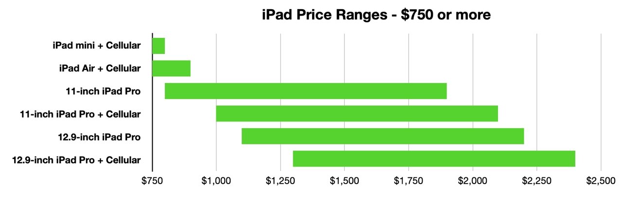 iPad price ranges above $750 as of March 2022