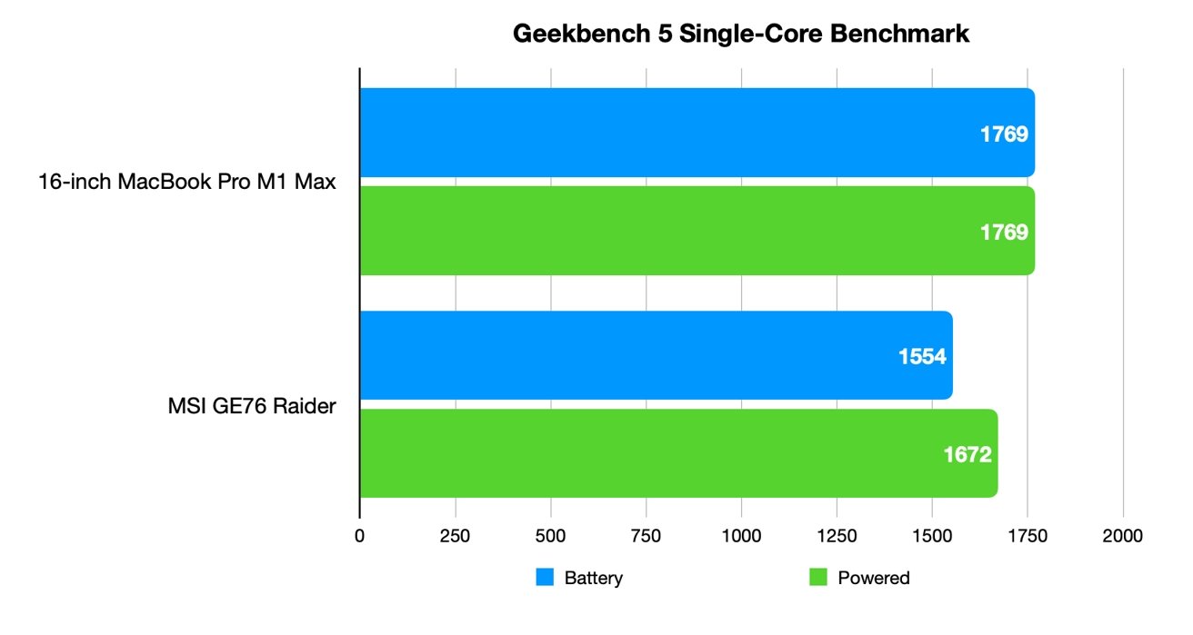 The single-core results in Geekbench put the M1 Max ahead. 