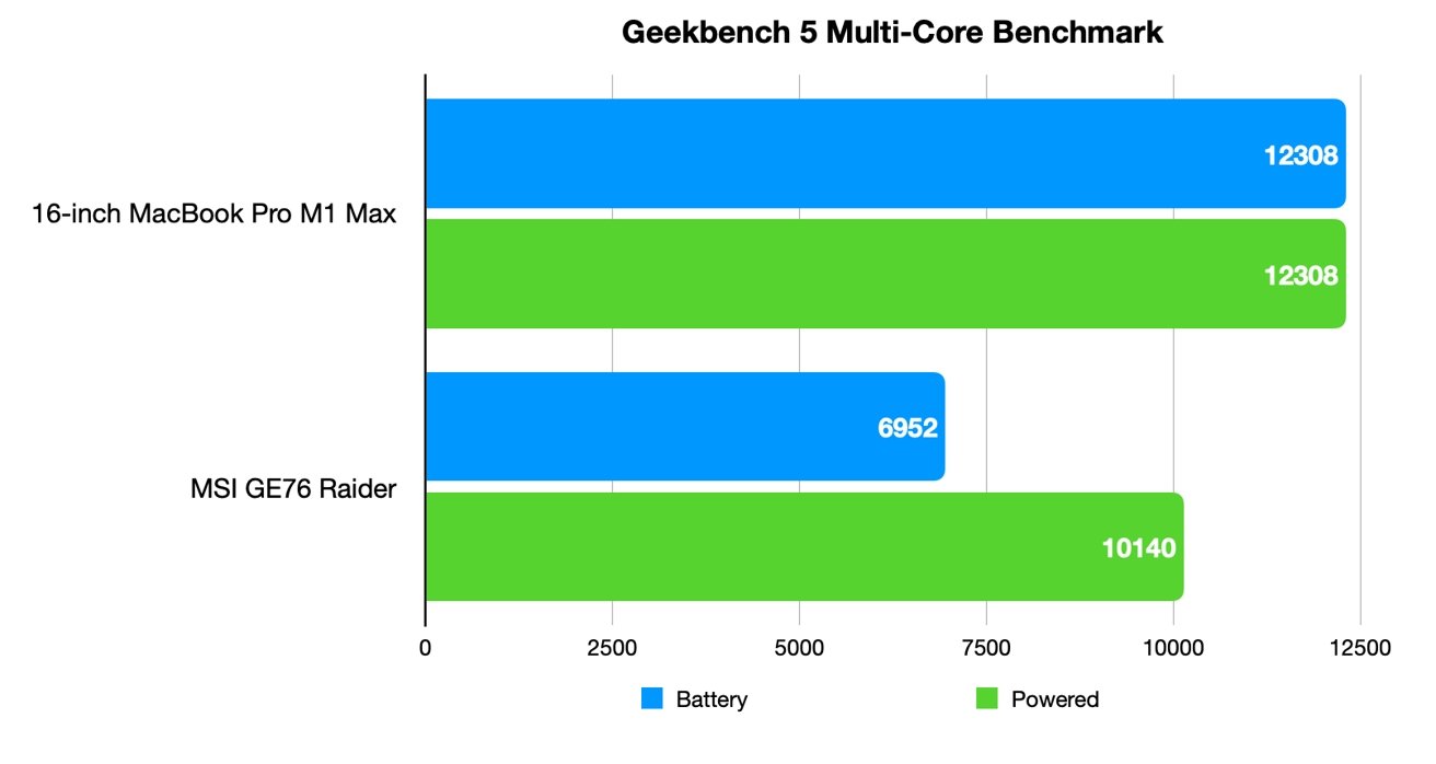 The M1 Max's lead is solidified in Geekbench's multi-core test. 
