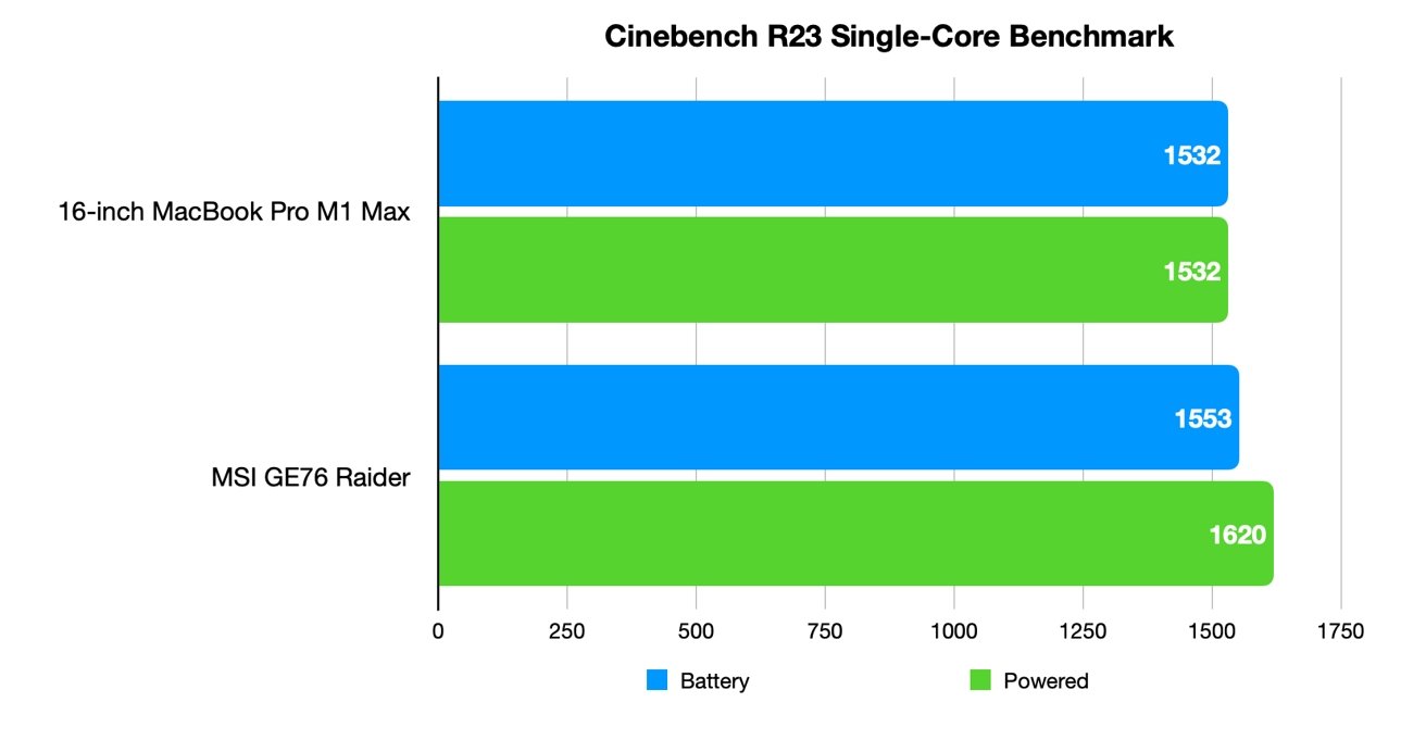 In Cinebench's single-core test, the Raider takes the lead. 