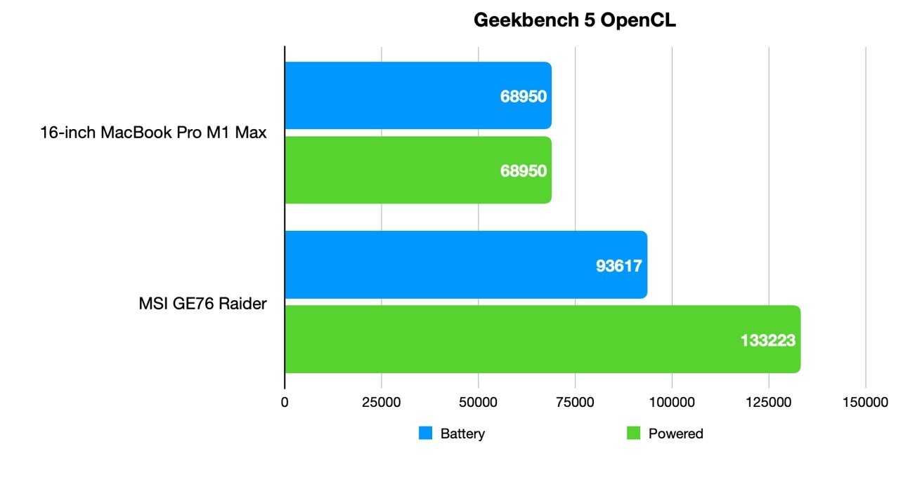 Geekbench 5's OpenCL test indicates the M1 Max 32-core GPU works well, but not quite enough to beat the Raider. 