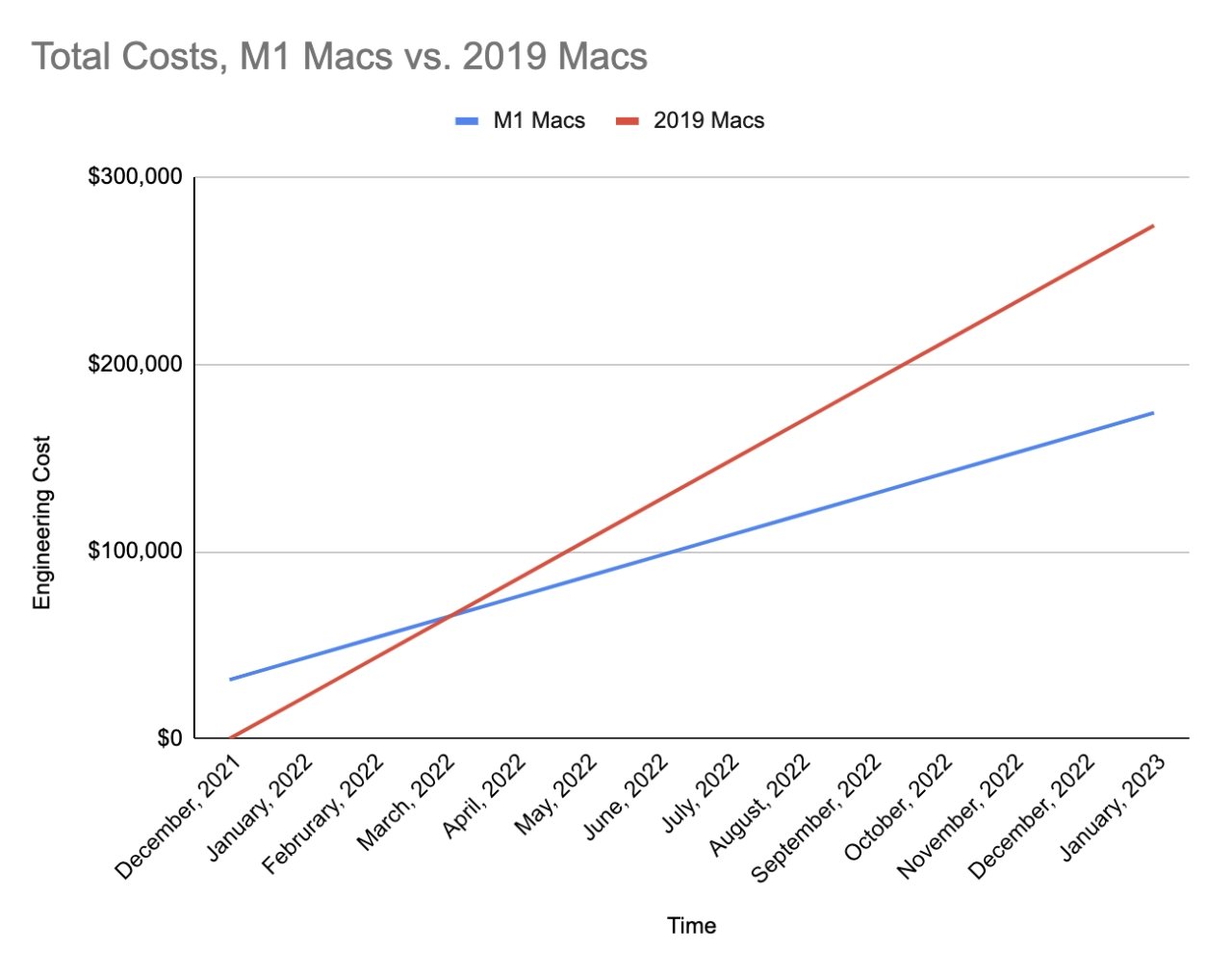 Reddit's calculation of the costs of moving to new MacBook Pro, or staying with existing equipment. (Source: Reddit)