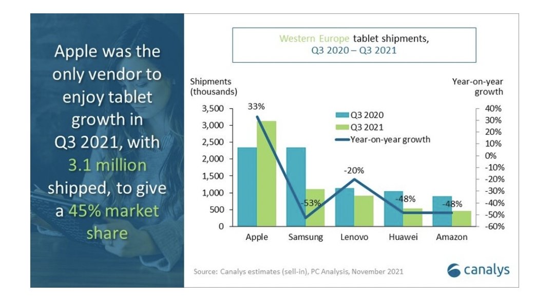 Tablet sales in Western Europe for Q3 2021 (source: Canalys)