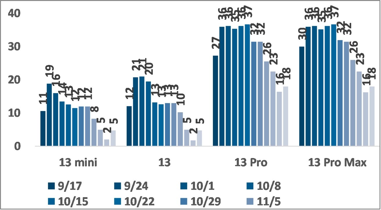 Global iPhone availability (lead times in days) via JPM