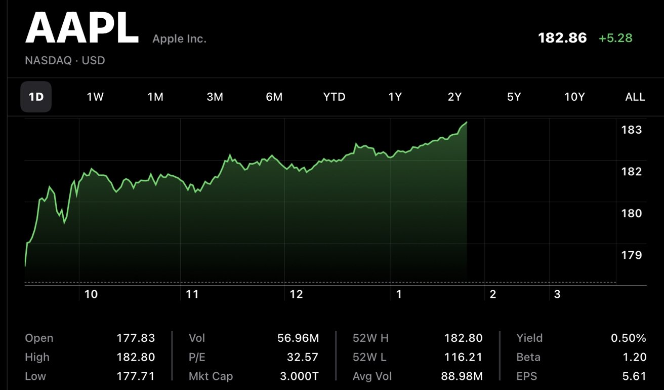 Apple's share price surged in intra-day trading on Monday.