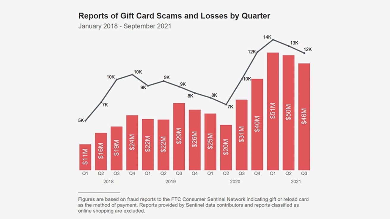 FTC Report: Gift Card Scams Increased This Year – Forbes Advisor