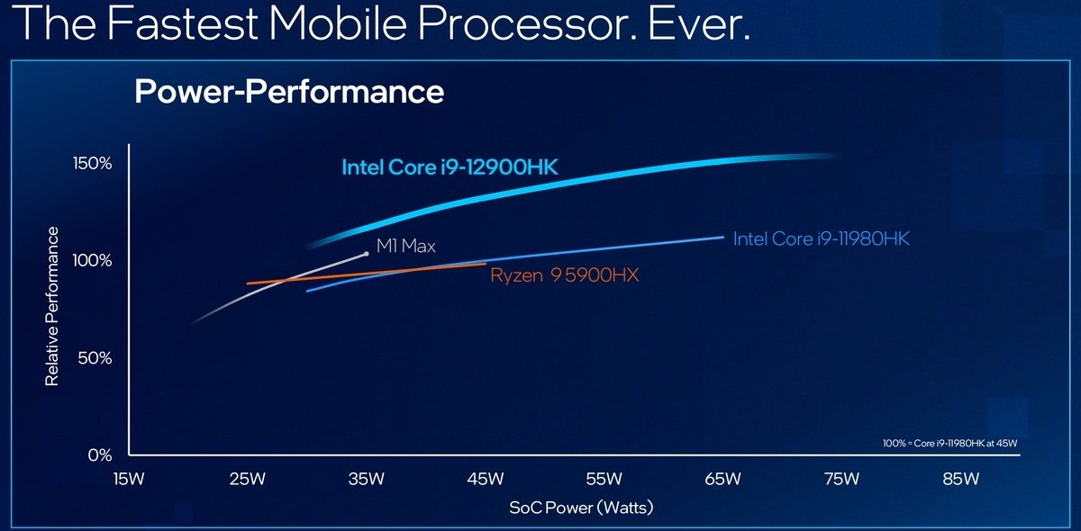 Intel's own benchmarks show a powerful chip that uses more power.