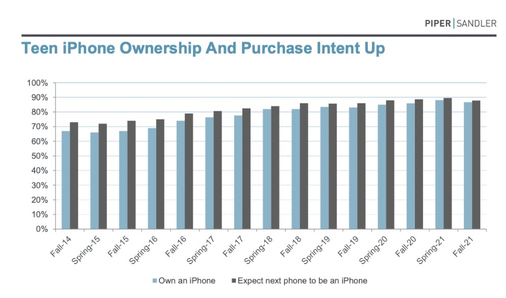 US teenage iPhone ownership (Source: Piper Sandler)