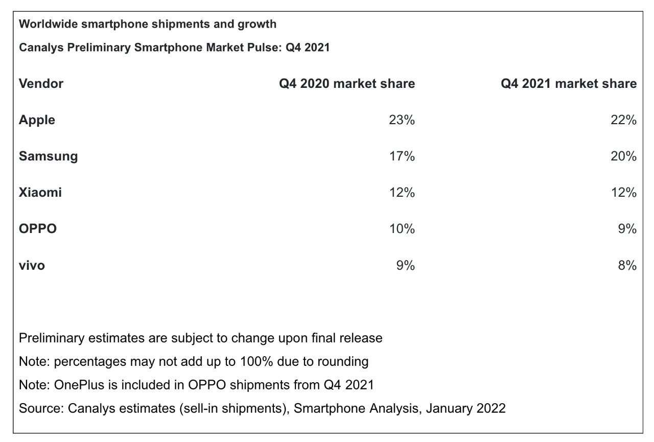 best selling smartphone 2021