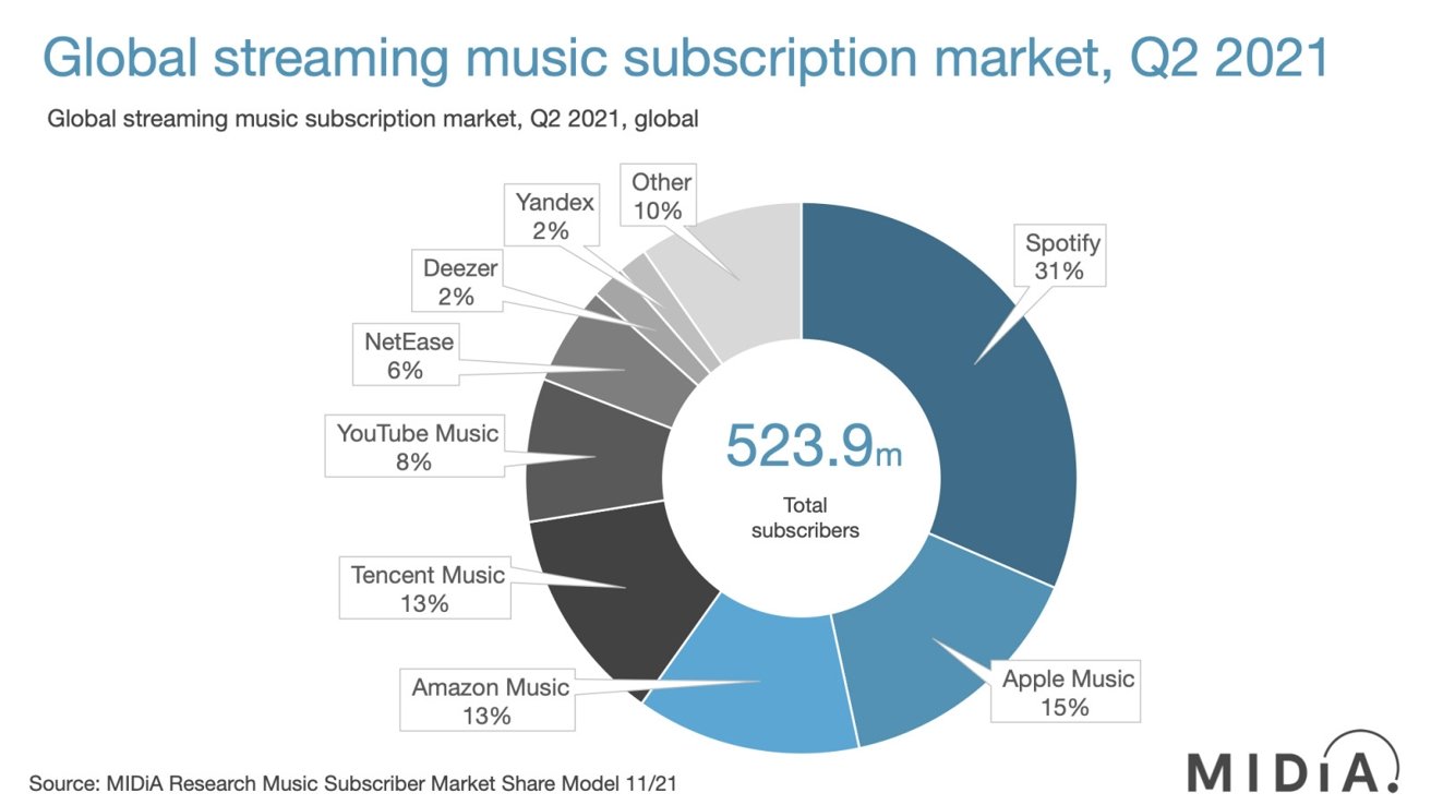 Apple Music is The Second Most Used Music Streaming Service Globally, Spotify Remains in Top Spot