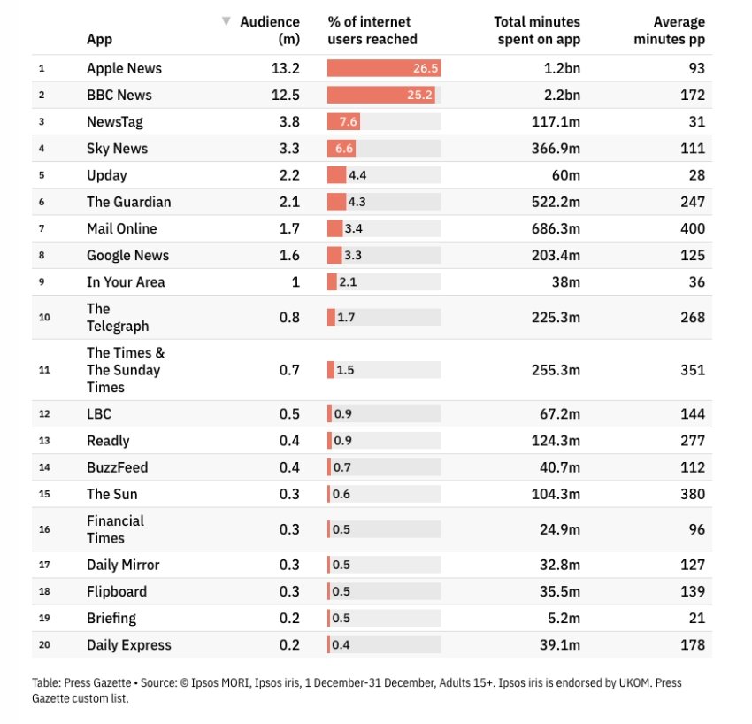 Top 20 UK news apps