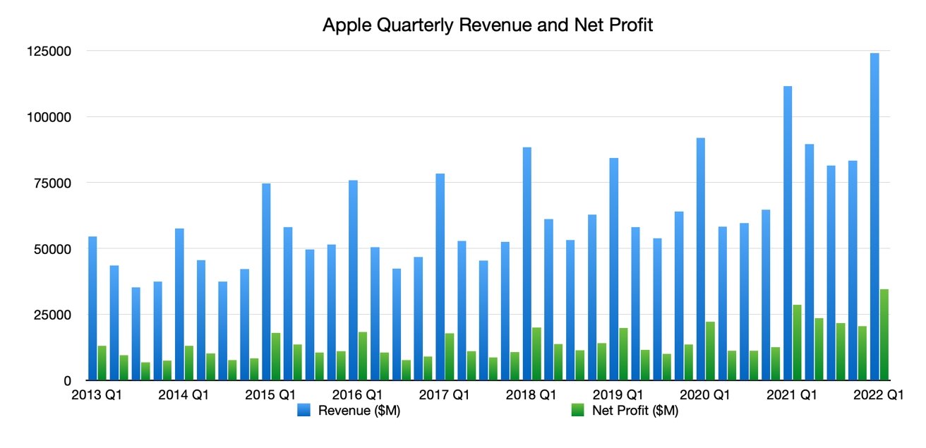 Apple's quarterly revenue and net profit