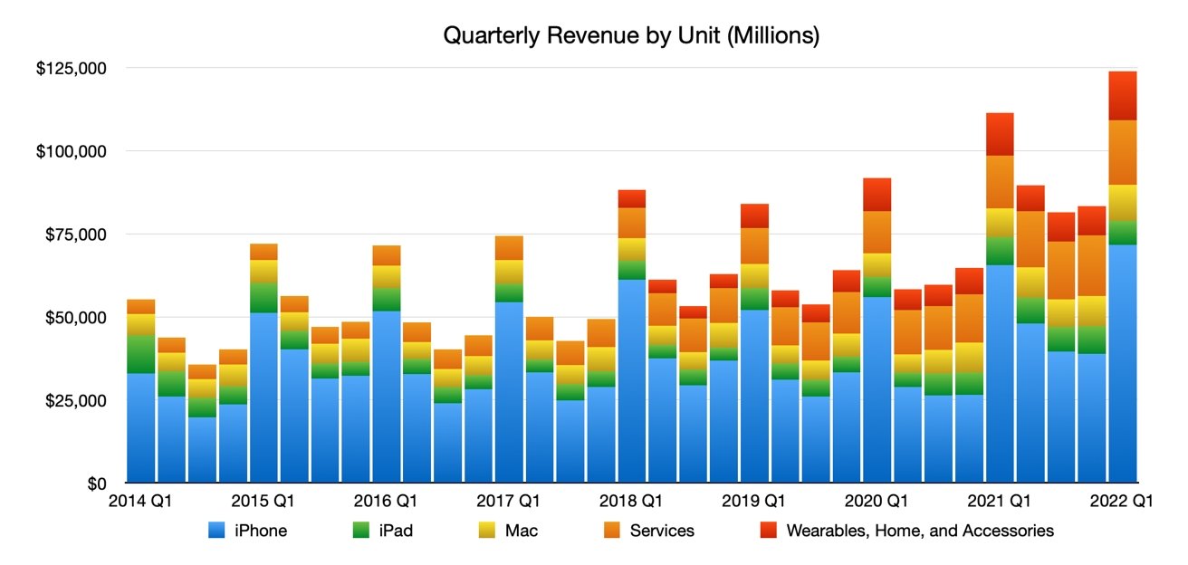 Apple had yet another record holiday quarter