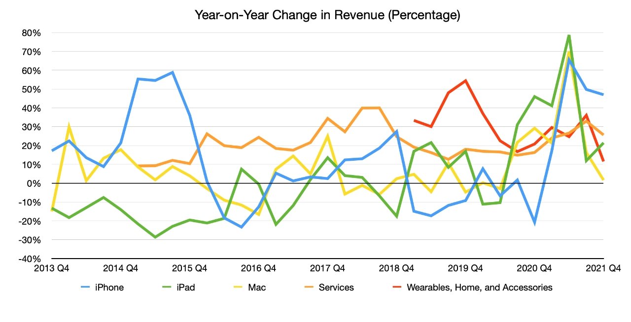 Source: Malcolm Owen from Apple data